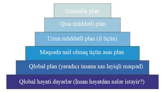 Məqsədlərə çatmaq üçün “Franklin piramidası”