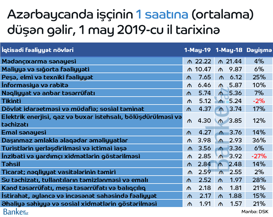 Azərbaycanda işçinin 1 saatına düşən gəlir: Kim nə qədər alır? – SİYAHI