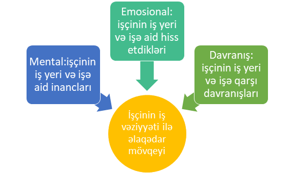 İş məmnuniyyəti anlayışı