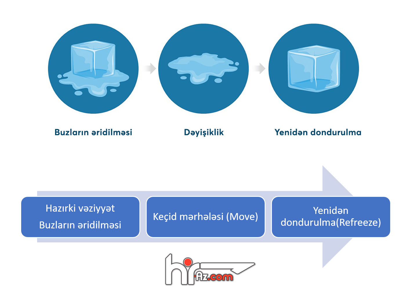 SHRM bələdçiniz: Dəyişikliklərin idarə olunması (2. hissə)