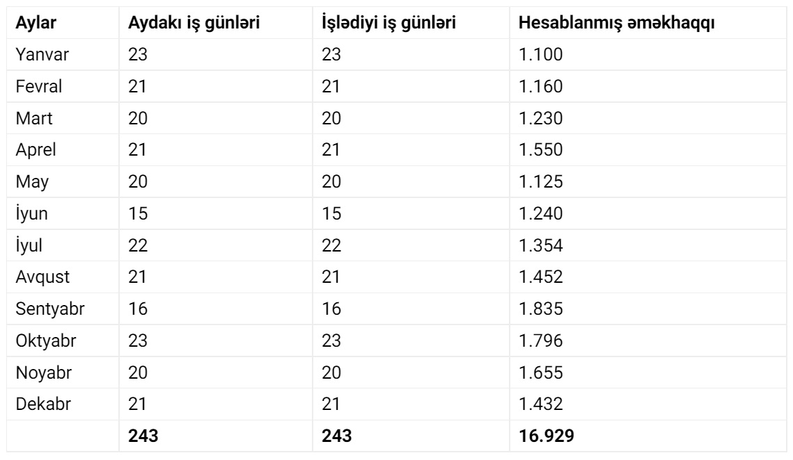 Müəssisə ləğv olunduqda işçiyə hansı ödənişlər edilməlidir?